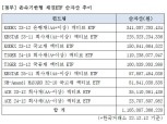 '만기 있는' 존속기한형 채권 ETF 1조원 돌파…삼성운용 선두