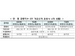 韓·中 공동지수 ETF 4종목 22일 상장…양국 반도체·전기차 투자