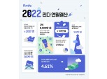 핀다 대출 갈아타기 평균 금리 4.61%p 낮춰…한도 952만원 증액