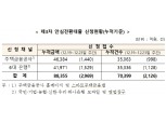 안심전환대출 마감 D-3…연 3% 주담대 갈아탈 마지막 기회