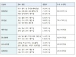 ‘9조’ 현대·'7조' GS·‘5조’ 대우…불황 잊은 도시정비 '사상 최대실적' 비결은