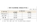 안심전환대출, 9.5兆로 공급 마감…목표액 절반도 못 채워