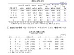 강달러 주춤에 12월 외환보유액 70.6억 달러 증가