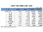 고금리 타고 '채권개미' 급증…개인 2022년 21.4조원 순매수