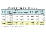 2022년 코스피 상장사 공시 건수 전년비 7.3%↑…영문공시 '쑥'