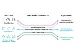 삼성전자-KDDI, 상용망서 '네트워크 슬라이싱' 기술 검증 성공
