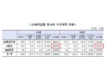 2022년 회사채 수요예측 전년비 28% '뚝'…"양극화 심화·미매각 증가"