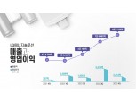 LG에너지솔루션, 영업이익 1조원 첫 돌파...수주잔고 385조원