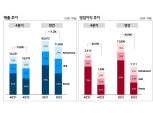 LG생활건강, 18년 만 역성장…전년 比 영업익 45%↓