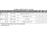 [2월 2주 청약일정] ‘서울은평뉴타운 디에트르 더 퍼스트’ 등 1곳 94가구 청약 접수