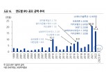'따상' 출현 출발한 IPO 시장 "2월 공모액, 동월 평균 소폭 웃돌듯…오아시스 주목"