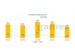 카카오게임즈, 2년 연속 매출 최대치…4분기는 ‘어닝쇼크’