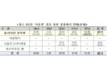 결산시즌 주의보…상장폐지 최다 사유는 '감사의견 비적정'