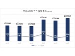 엔씨소프트, 지난해 4분기 영업익 474억…전년비 56.7%↓