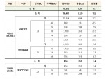 尹정부 첫 공공분양 사전청약 ‘뉴홈’ 특별공급 경쟁률 평균 11대 1, 흥행 청신호
