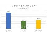 지주계 생보사 비은행 효자 계열사로…KB·신한·농협 리딩 생보사 쟁탈전 점화