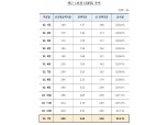 코픽스 다시 3%대로…변동형 주담대 이자 낮아진다