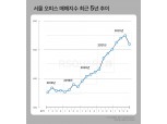 작년 4분기 서울 오피스 매매지수 3년 만에 하락…추가하락 전망 뚜렷