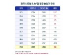 1월 전국 아파트 3.3㎡당 평균 분양가 1753만원…가파른 상승세 지속