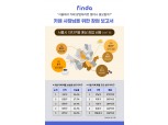 핀다 “서울 카페 창업시 평당 비용 ‘중구’ 최다…카페 매출 1위 강남구”