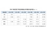 저축은행 대출금리 18% 초과 차주 36% 육박…예대차 8%p까지 확대