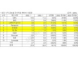 삼성SDI, SK온에 재역전...1월 글로벌 전기차 배터리