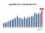 지난해 24% 오른 서울 아파트 평균 분양가, 사상 첫 3.3㎡당 3천만원 돌파