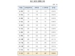 주담대 변동금리 또 내려간다…코픽스 석 달 연속 ‘뚝‘