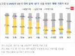 올해 서울 아파트 거래 절반 상승 거래…“규제지역 해제로 매수심리 호전”