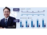 진옥동 “신한, 리딩금융그룹 지킨다”…‘비은행·플랫폼·글로벌’ 경쟁력 강화