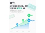 네이버페이 머니 하나 통장 50만좌 달성 눈앞…체크카드 30만좌 돌파