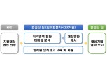 한국거래소, ‘코스닥 상장법인 공시체계 구축 컨설팅’ 추진