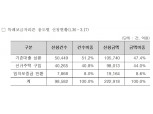 특례보금자리론, 22兆 접수·목표액 56%…“금리 인하 방안 고민해야”