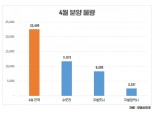 4월 전국 30곳, 2만5천여가구 주택 분양 예정…올해 최다 규모