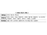 한국, 세계국채지수(WGBI) 관찰대상국 지위 유지…조기 편입 불발
