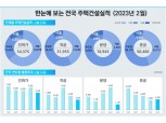 다 지어도 안 팔리는 '악성 미분양' 13% 급증, 주택 인허가는 22% 급감