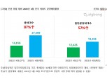 분양 성수기 4월, ‘이문3구역 아이파크자이’ 등 2.7만여 가구 분양 예고