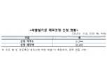 ‘소상공인 빚 탕감’ 새출발기금, 신청 채무액 3兆 돌파