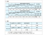 전매제한, 7일부터 대폭 완화…"수도권 최대 3년으로 단축"