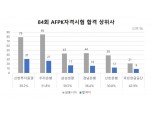 한국FPSB “제84회 AFPK자격시험 합격자 650명…신한證 31명 배출”