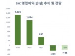 SKC, 1분기 적자 지속 전망...하반기 동박 수익성 개선 기대