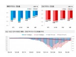 서울 송파·동작·인천 서구까지 아파트값 상승 전환…이주수요 회복 효과