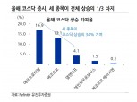 4월 증시 일평균 공매도 거래대금 역대 최대 수준