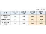 주담대 변동금리 오른다…코픽스 0.03%p↑