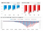 '인기 지역' 서초·강동 아파트값도 상승전환…줄어드는 수도권 집값 하락폭