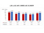 '돌아온 서학개미' 1분기 외화증권 보관·결제액 반등…1위는 테슬라