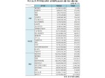 [표] 주간 코스닥 기관·외인·개인 순매수 상위종목(4월17일~4월21일)