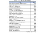 1분기 '반도체·2차전지·코스닥' ETF 웃었다