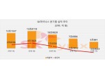 '3조 적자' SK하이닉스 "재고 적정수준까지 보수적 생산…하반기 반등 기대"