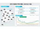 악성 미분양 늘고 분양실적도 63% 급감…건설업계 “분양해봤자 손해”